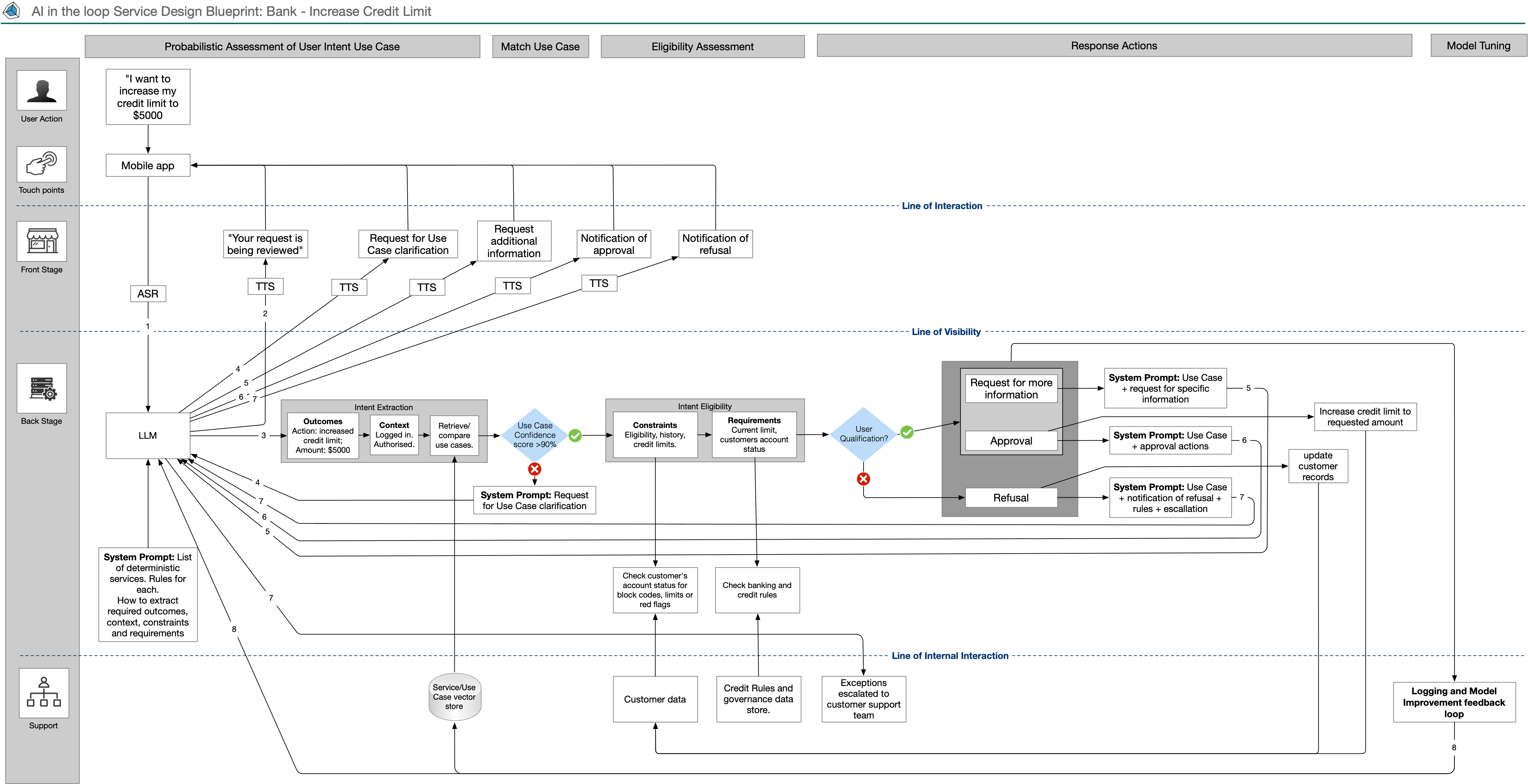Service Design - Service Ecosystem Map