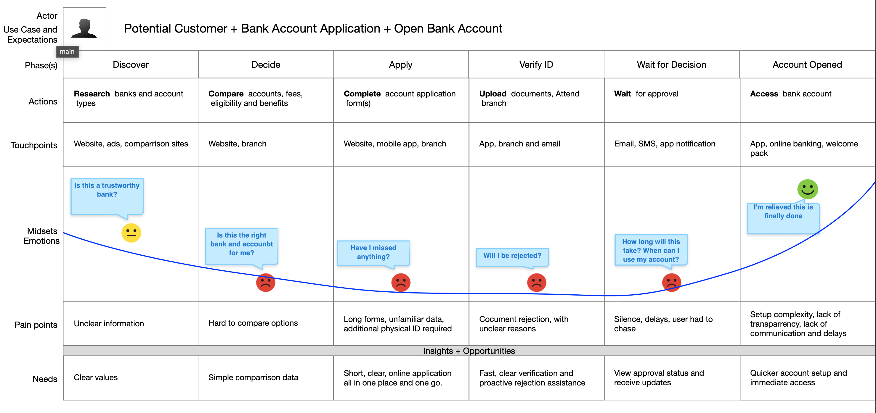 Service Design - Service Ecosystem Map